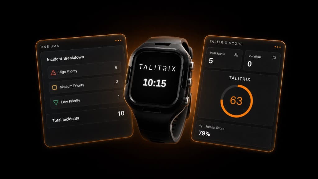 Talitrix Score dial and ONE Jail Management System incident breakdown cards around the All-In-One Band